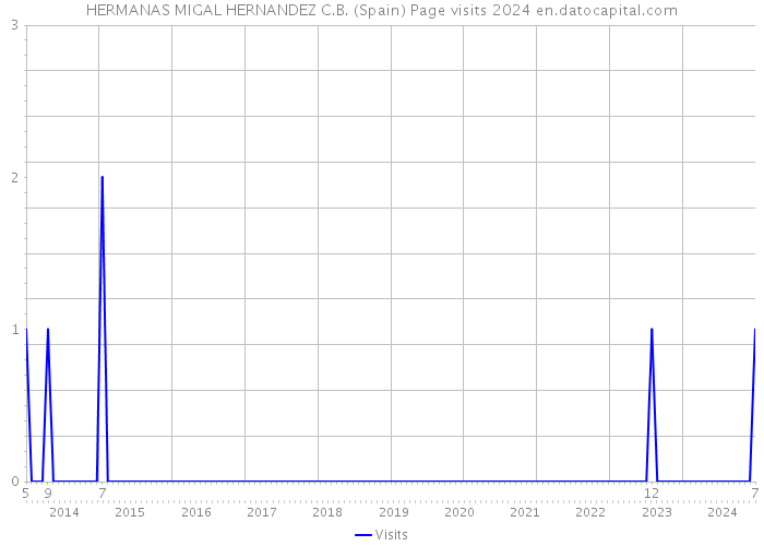 HERMANAS MIGAL HERNANDEZ C.B. (Spain) Page visits 2024 