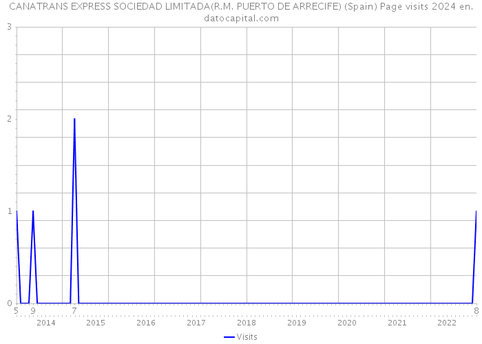 CANATRANS EXPRESS SOCIEDAD LIMITADA(R.M. PUERTO DE ARRECIFE) (Spain) Page visits 2024 