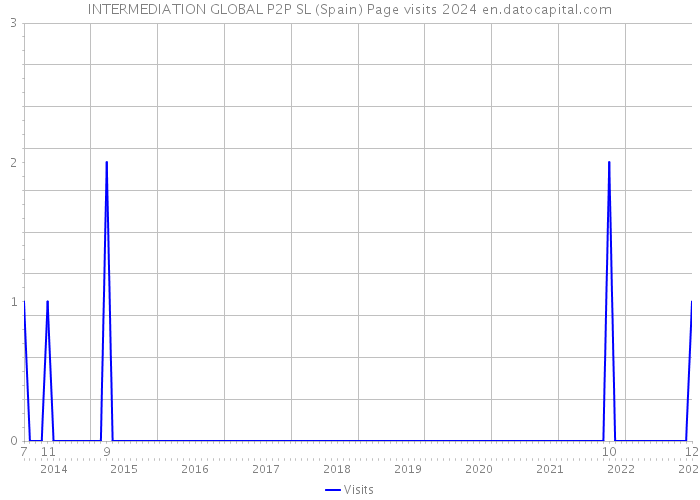 INTERMEDIATION GLOBAL P2P SL (Spain) Page visits 2024 