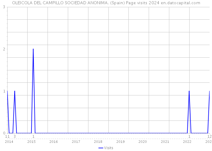 OLEICOLA DEL CAMPILLO SOCIEDAD ANONIMA. (Spain) Page visits 2024 