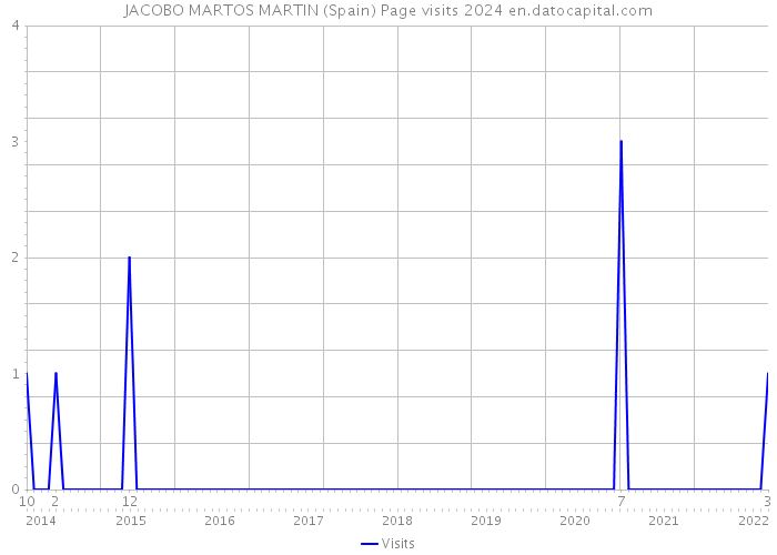 JACOBO MARTOS MARTIN (Spain) Page visits 2024 
