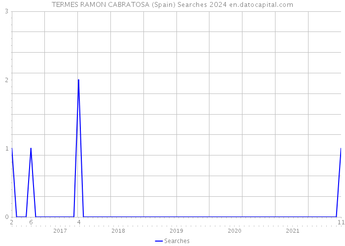 TERMES RAMON CABRATOSA (Spain) Searches 2024 