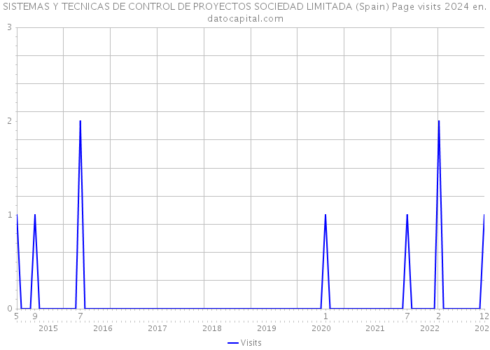 SISTEMAS Y TECNICAS DE CONTROL DE PROYECTOS SOCIEDAD LIMITADA (Spain) Page visits 2024 