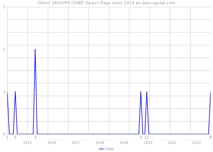 ISAAC SANCHIS GINER (Spain) Page visits 2024 
