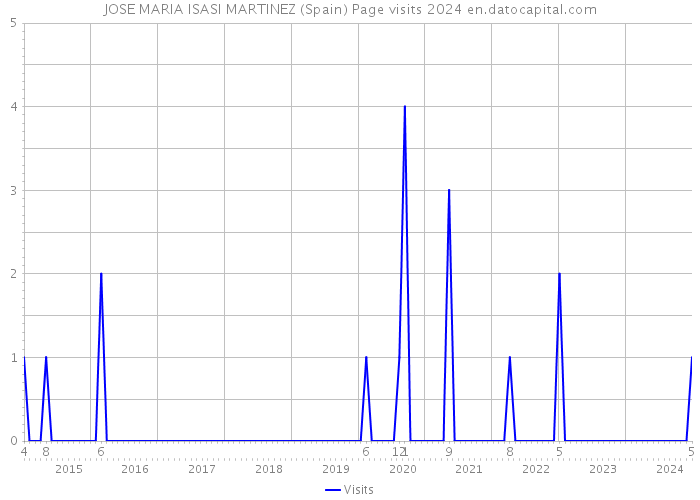 JOSE MARIA ISASI MARTINEZ (Spain) Page visits 2024 