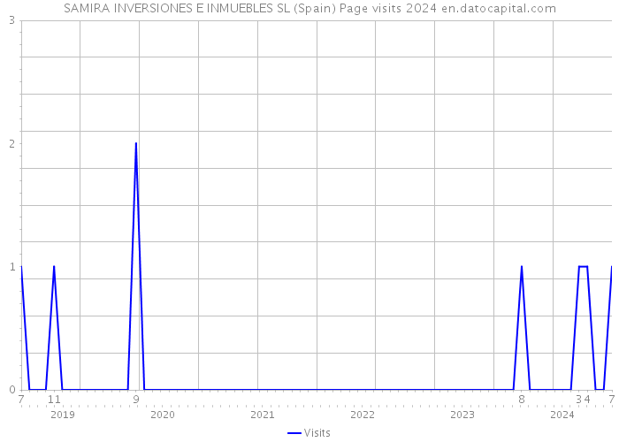 SAMIRA INVERSIONES E INMUEBLES SL (Spain) Page visits 2024 