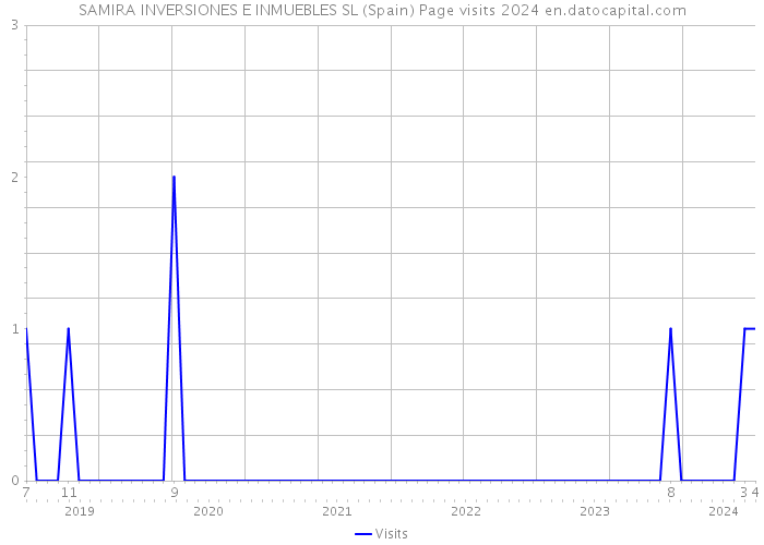 SAMIRA INVERSIONES E INMUEBLES SL (Spain) Page visits 2024 