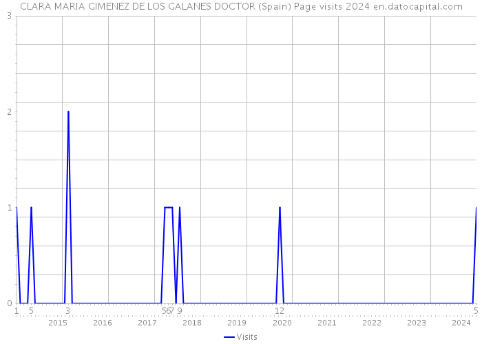 CLARA MARIA GIMENEZ DE LOS GALANES DOCTOR (Spain) Page visits 2024 