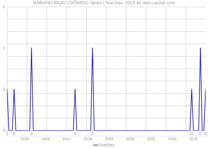 MARIANO RIGAU CAÑARDO (Spain) Searches 2024 