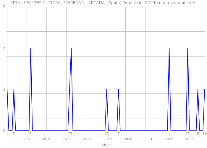 TRANSPORTES GUTIGAR, SOCIEDAD LIMITADA. (Spain) Page visits 2024 