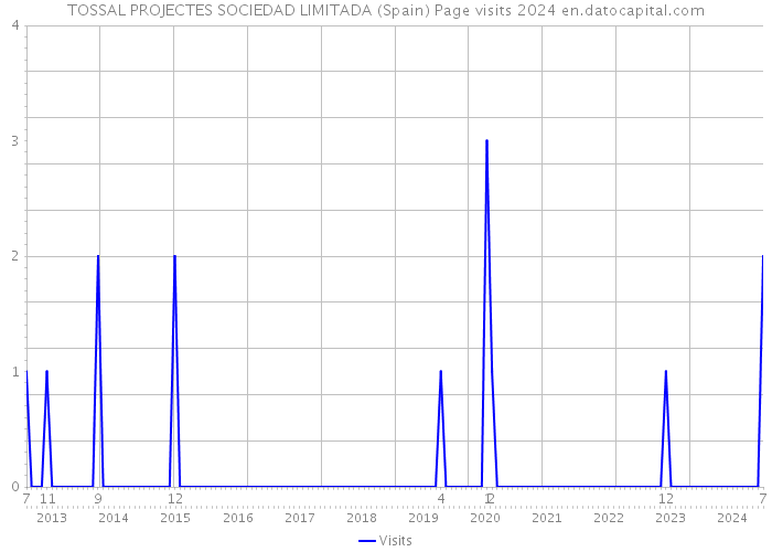 TOSSAL PROJECTES SOCIEDAD LIMITADA (Spain) Page visits 2024 