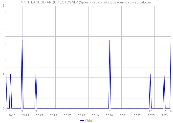 MONTEAGUDO ARQUITECTOS SLP (Spain) Page visits 2024 