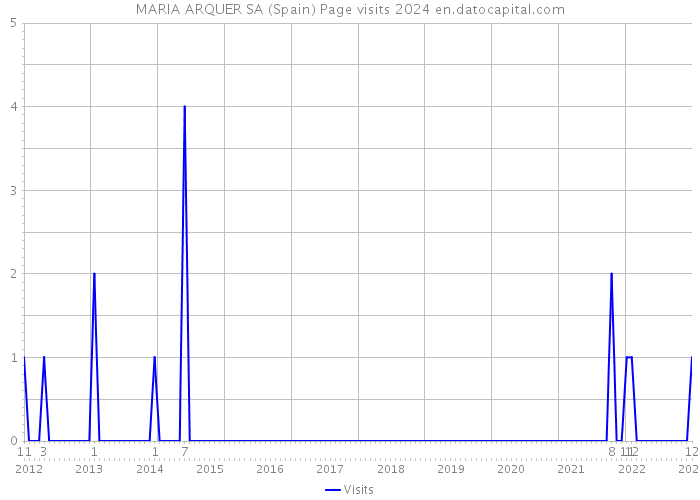 MARIA ARQUER SA (Spain) Page visits 2024 
