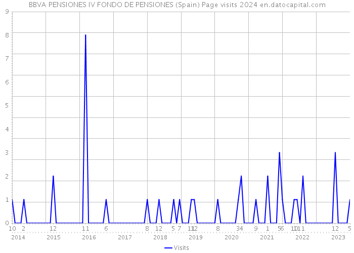 BBVA PENSIONES IV FONDO DE PENSIONES (Spain) Page visits 2024 