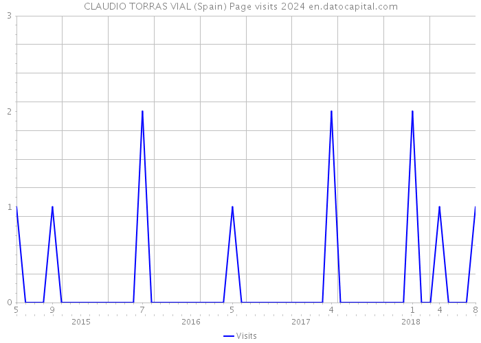 CLAUDIO TORRAS VIAL (Spain) Page visits 2024 
