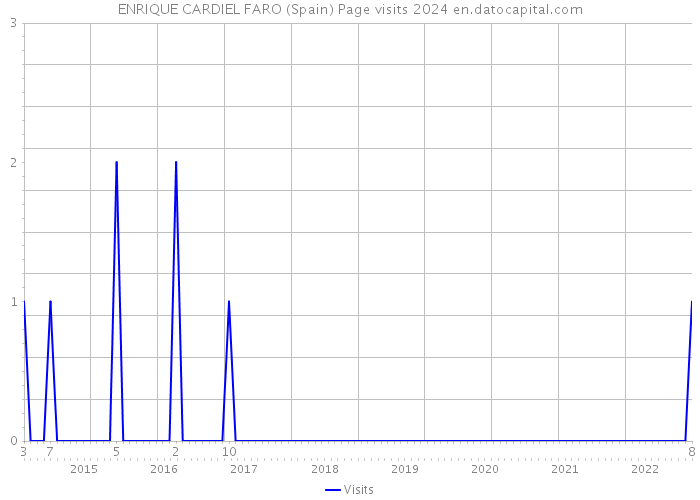 ENRIQUE CARDIEL FARO (Spain) Page visits 2024 
