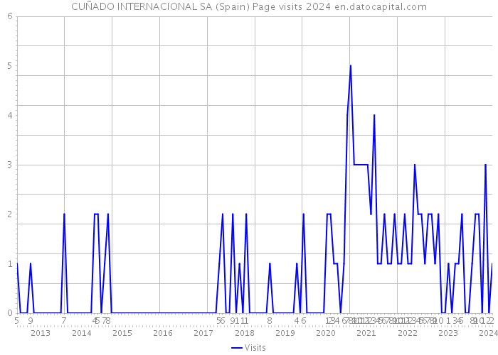 CUÑADO INTERNACIONAL SA (Spain) Page visits 2024 