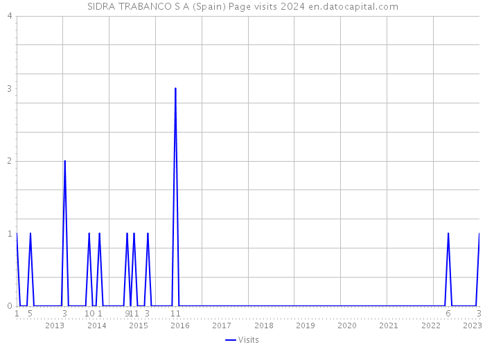 SIDRA TRABANCO S A (Spain) Page visits 2024 