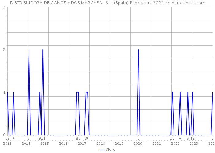 DISTRIBUIDORA DE CONGELADOS MARGABAL S.L. (Spain) Page visits 2024 