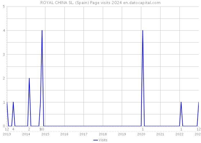 ROYAL CHINA SL. (Spain) Page visits 2024 