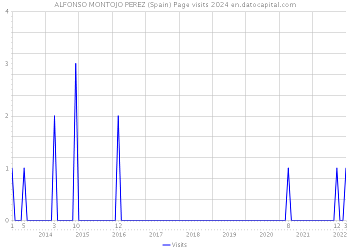 ALFONSO MONTOJO PEREZ (Spain) Page visits 2024 