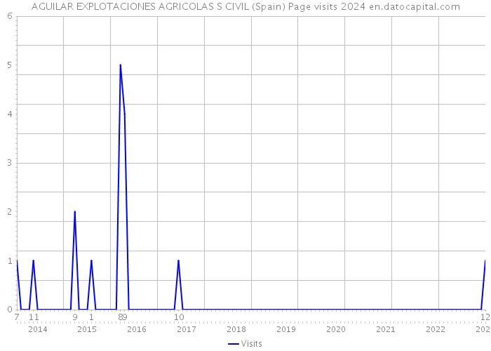 AGUILAR EXPLOTACIONES AGRICOLAS S CIVIL (Spain) Page visits 2024 