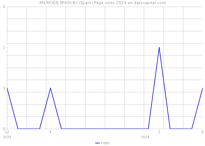 MS MODE SPAIN BV (Spain) Page visits 2024 