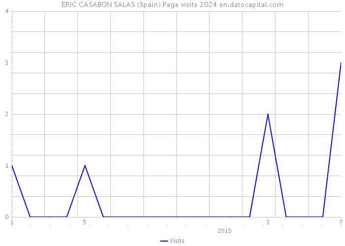 ERIC CASABON SALAS (Spain) Page visits 2024 