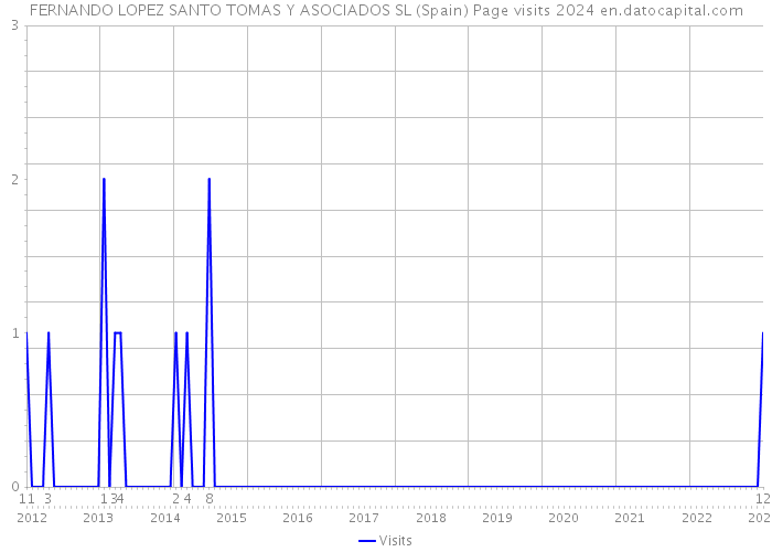 FERNANDO LOPEZ SANTO TOMAS Y ASOCIADOS SL (Spain) Page visits 2024 