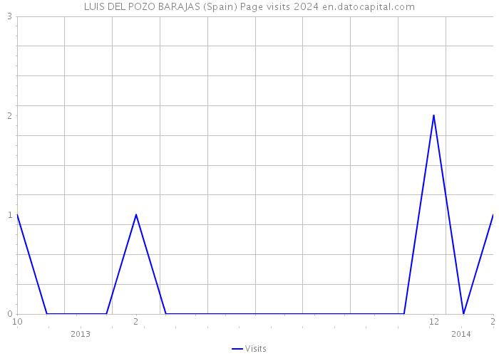 LUIS DEL POZO BARAJAS (Spain) Page visits 2024 