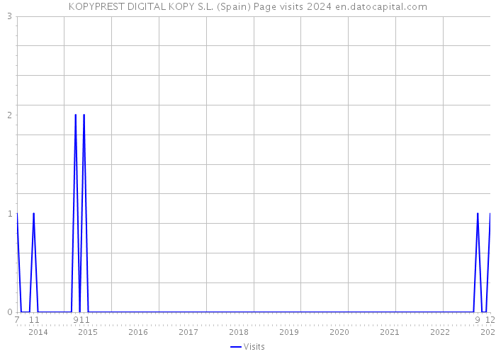 KOPYPREST DIGITAL KOPY S.L. (Spain) Page visits 2024 