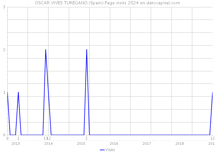 OSCAR VIVES TUREGANO (Spain) Page visits 2024 