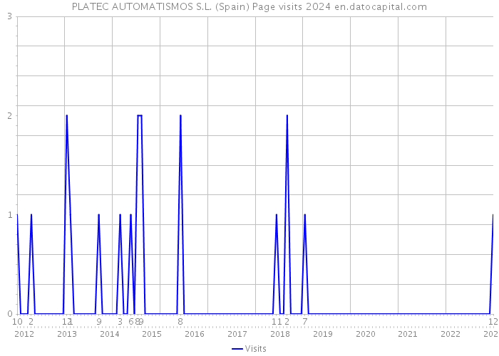 PLATEC AUTOMATISMOS S.L. (Spain) Page visits 2024 