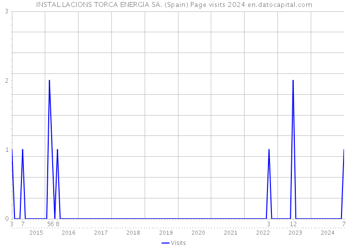 INSTAL.LACIONS TORCA ENERGIA SA. (Spain) Page visits 2024 