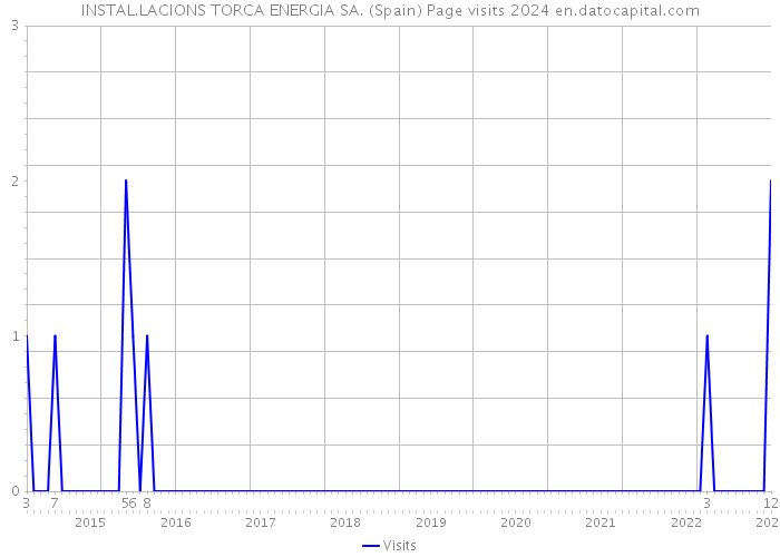 INSTAL.LACIONS TORCA ENERGIA SA. (Spain) Page visits 2024 
