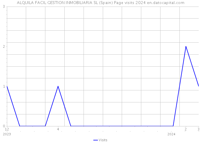 ALQUILA FACIL GESTION INMOBILIARIA SL (Spain) Page visits 2024 