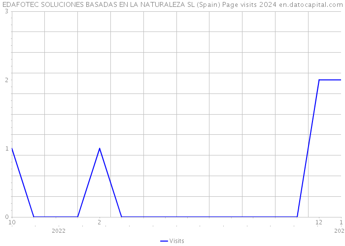 EDAFOTEC SOLUCIONES BASADAS EN LA NATURALEZA SL (Spain) Page visits 2024 