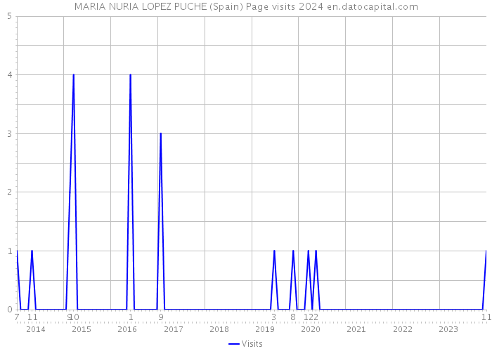 MARIA NURIA LOPEZ PUCHE (Spain) Page visits 2024 