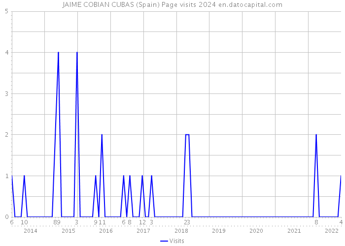 JAIME COBIAN CUBAS (Spain) Page visits 2024 