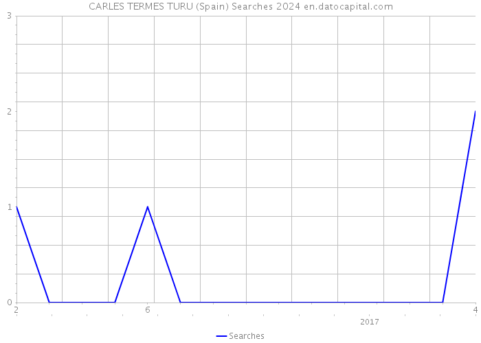 CARLES TERMES TURU (Spain) Searches 2024 