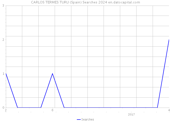 CARLOS TERMES TURU (Spain) Searches 2024 