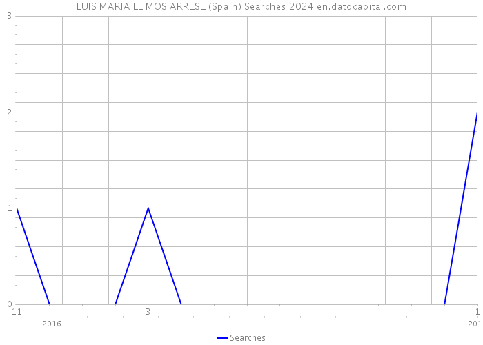 LUIS MARIA LLIMOS ARRESE (Spain) Searches 2024 