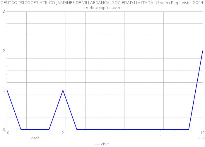 CENTRO PSICOGERIATRICO JARDINES DE VILLAFRANCA, SOCIEDAD LIMITADA. (Spain) Page visits 2024 