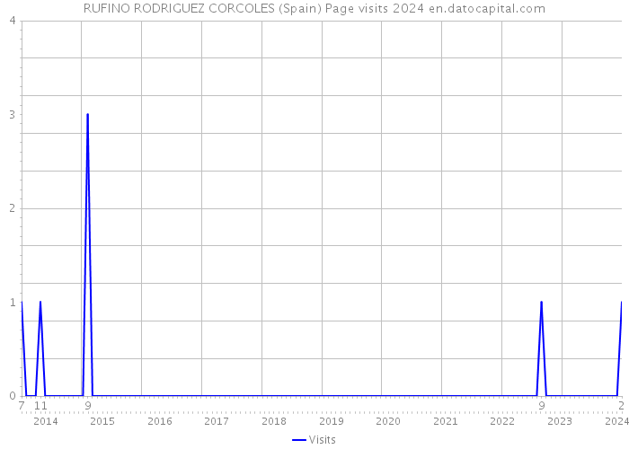 RUFINO RODRIGUEZ CORCOLES (Spain) Page visits 2024 