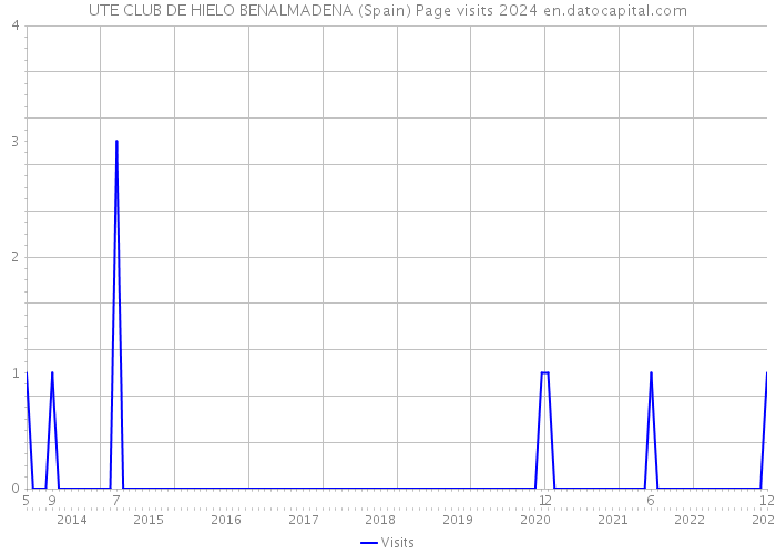 UTE CLUB DE HIELO BENALMADENA (Spain) Page visits 2024 