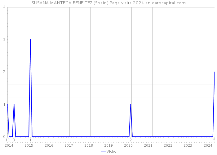 SUSANA MANTECA BENEITEZ (Spain) Page visits 2024 