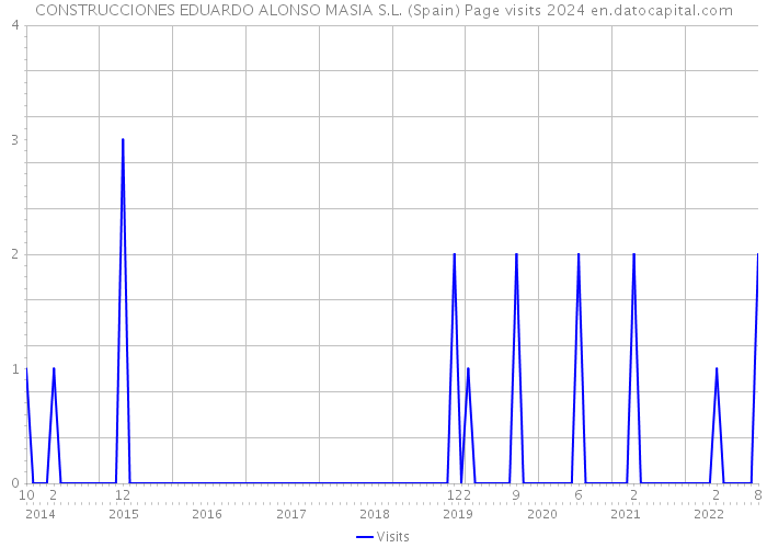 CONSTRUCCIONES EDUARDO ALONSO MASIA S.L. (Spain) Page visits 2024 