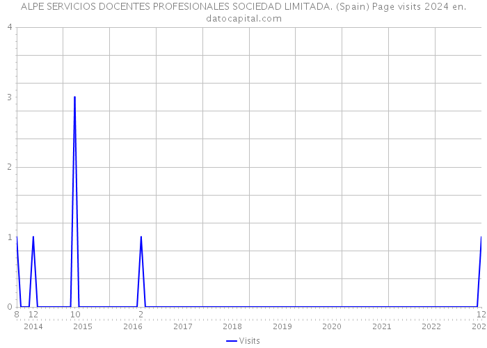 ALPE SERVICIOS DOCENTES PROFESIONALES SOCIEDAD LIMITADA. (Spain) Page visits 2024 
