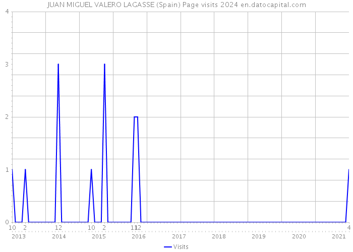 JUAN MIGUEL VALERO LAGASSE (Spain) Page visits 2024 
