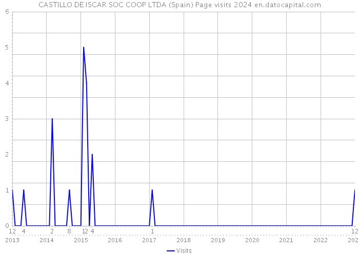 CASTILLO DE ISCAR SOC COOP LTDA (Spain) Page visits 2024 